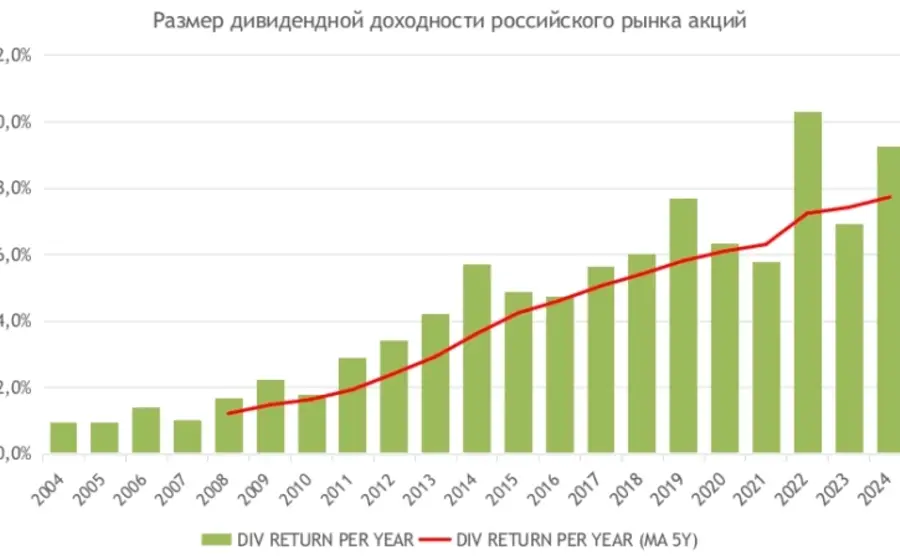 Дивидендный сезон на Мосбирже в 2026