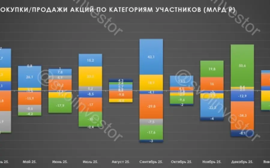 Портфель инвестора